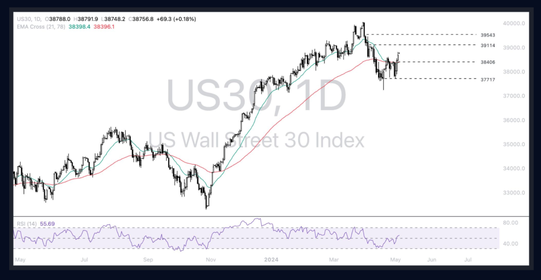 Dow Jones (US30)